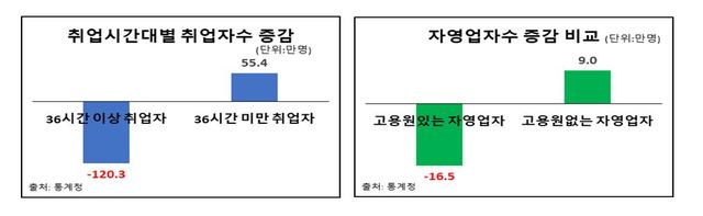 "지난해 고용, 98년 외환위기 이어 역대 2번째로 심각"