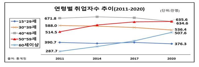 "지난해 고용, 98년 외환위기 이어 역대 2번째로 심각"