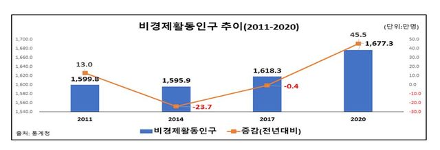 "지난해 고용, 98년 외환위기 이어 역대 2번째로 심각"