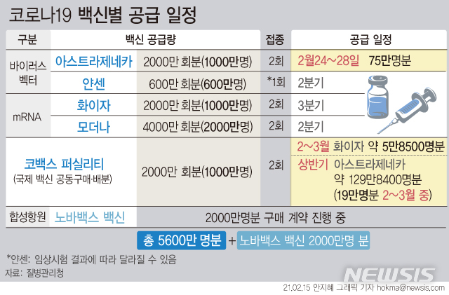 [서울=뉴시스] 이달 24~28일에 개별 협상을 통해 확보한 아스트라제네카 백신 75만명분(150만도즈)이 국내에 공급된다. 이후 2~3월 중 코백스를 통해 아스트라제네카 백신 19만명분(약 39만도즈), 화이자 백신 5만8500명분(11만7000도즈)이 들어올 예정이다. (그래픽=안지혜 기자)  hokma@newsis.com