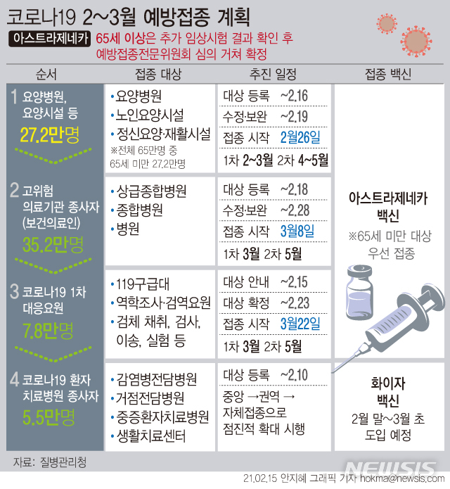 [서울=뉴시스] 요양병원·시설 및 정신요양·재활시설 입소자와 종사자 65만여명 중 만 65세 미만 27만여명은 이달 26일부터 아스트라제네카의 '코로나19' 백신을 접종하게 된다. (그래픽=안지혜 기자)&nbsp; hokma@newsis.com 