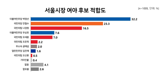 그래픽 제공 = 리얼미터  *재판매 및 DB 금지