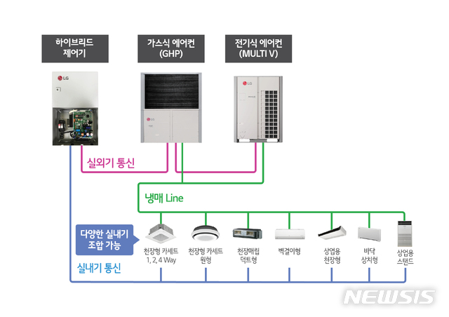 [서울=뉴시스] LG전자가 국내 최초로 출시한 '하이브리드 히트펌프 시스템 에어컨' 구성도 (제공=LG전자)