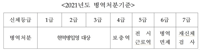 [서울=뉴시스] 2021년 병역처분기준. 2021.02.16. (표=병무청 제공) *재판매 및 DB 금지