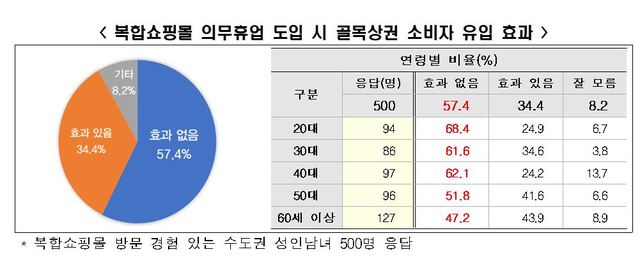 "복합쇼핑몰 규제해도 전통시장 안 간다"