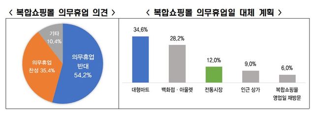 "복합쇼핑몰 규제해도 전통시장 안 간다"