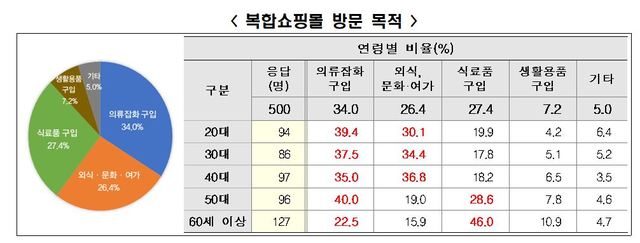 "복합쇼핑몰 규제해도 전통시장 안 간다"