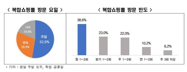 "복합쇼핑몰 규제해도 전통시장 안 간다"