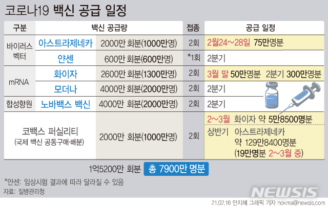 [서울=뉴시스] 정부가 '코로나19' 백신을 추가 확보했다. 노바백스의 백신 2000만명분과 화이자 백신 300만명분이다. 화이자 백신은 조기 공급을 위한 협상 결과로 1분기 내(3월말) 50만명분, 2분기 내 300만명분이 공급될 예정이다. (그래픽=안지혜 기자)  hokma@newsis.com