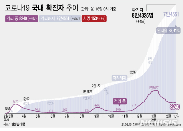 [서울=뉴시스] 16일 0시 기준 '코로나 19' 누적 확진자는 전날 0시 이후 457명 늘어난 8만4325명이다. 사망자는 7명이 증가해 누적 1534명으로 집계됐다. 현재 격리돼 치료 중인 환자는 307명 감소해 총 8240명이다. (그래픽=전진우 기자) 618tue@newsis.com