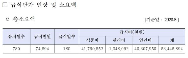 [서울=뉴시스]서울시교육청이 연구와 추계를 통해 추정한 무상급식 운영시 소요될 급식비 단가.(자료=서울시교육청 제공). 2021.02.16. photo@newsis.com *재판매 및 DB 금지