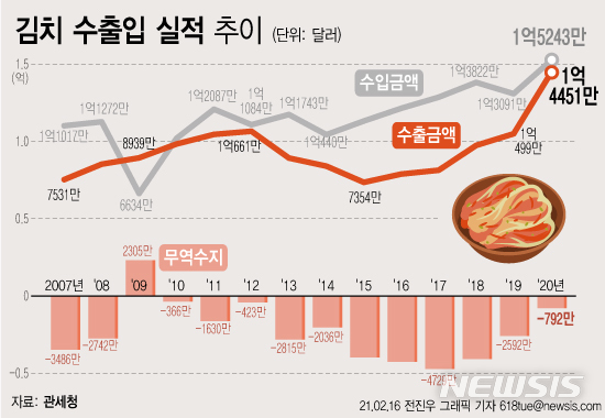 [서울=뉴시스] 16일 관세청 수출입무역통계에 따르면 지난해 김치 수출액은 1억4451만 달러로 전년(1억499만 달러) 보다 37.6% 늘어난 것으로 나타났다. 이는 역대 최대치 였던 2012년(1억661만 달러) 수준을 훨씬 넘어선 수치다. (그래픽=전진우 기자) 618tue@newsis.com