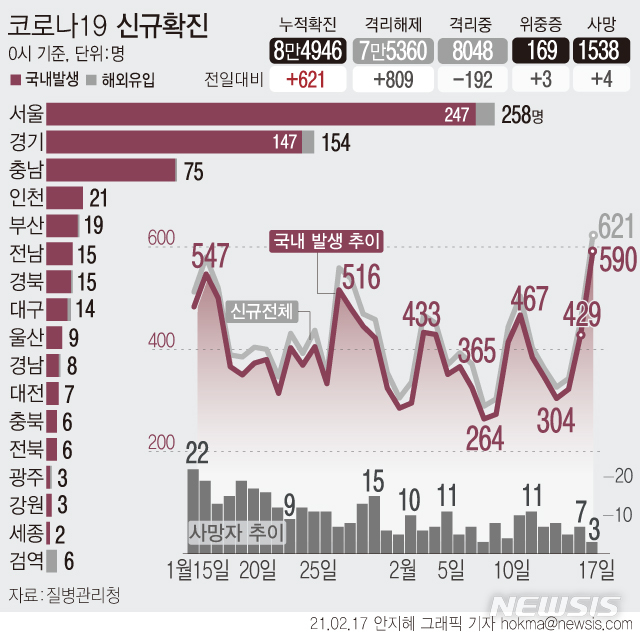 [서울=뉴시스] 17일 0시 기준 신규 '코로나19' 확진자가 621명으로 집계됐다. 국내 발생은 590명, 해외 유입은 31명이다.  (그래픽=안지혜 기자)  hokma@newsis.com