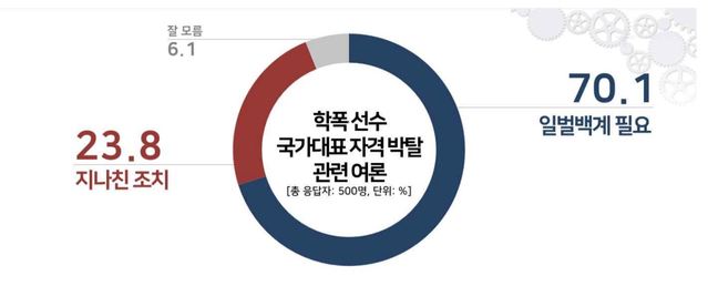 [서울=뉴시스]오마이뉴스가 여론조사 전문기관인 리얼미터에 의뢰해 지난 16일 전국 만 18세 이상 남녀 500명을 대상으로 학교폭력 선수 국가대표 자격 박탈 여론을 조사한 결과, 응답자 70.1%가 '체육계 학교폭력 방지 차원에서 일벌백계로 처리해야 한다'고 답했다. '청소년 시절 잘못으로 국가대표 자격 박탈은 지나치다'는 응답은 23.8%, '잘 모르겠다'는 6.1%로 각각 집계됐다. 2021.02.17. (사진=리얼미터 제공) photo@newsis.com *재판매 및 DB 금지