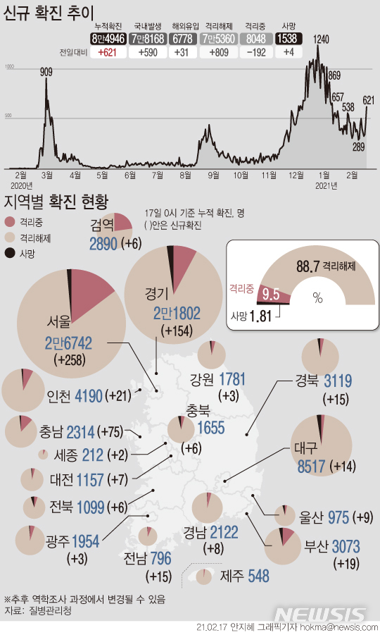 [서울=뉴시스] 17일 0시 기준 '코로나19' 신규 확진자 수는 621명으로 지난 1월10일 이후 처음으로 600명을 넘었다. 충남 공장에서 발생한 집단감염의 여파로 경북에서도 확진자가 발생했다. 부산, 전남에 이어 경남에서도 설 연휴 가족 간 모임을 통한 집단감염 사례가 확인됐다. (그래픽=안지혜 기자)  hokma@newsis.com