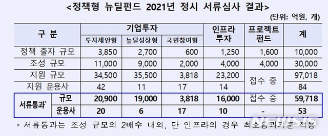 '정책형 뉴딜펀드' 서류심사 53개사 통과 
