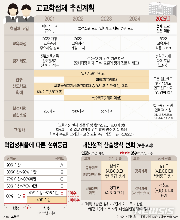 [서울=뉴시스] 17일 교육부가 발표한 고교학점제 종합 추진계획에 따르면 현재 초등학교 6학년이 고등학교에 입학하는 2025학년도부터 모든 고등학교가 대학처럼 개인 시간표를 짜 학점을 따는 학점제로 바뀐다. 3년간 총 192학점을 채워야 졸업할 수 있으며, 학점 요건을 충족하지 못할 경우에는 졸업이 유예되는 경우도 나오게 된다. (그래픽=전진우 기자) 618tue@newsis.com