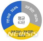 [서울=뉴시스]소셜벤처 업력(자료제공=중기부).