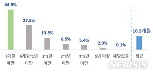 [서울=뉴시스]소셜벤처가 창업 이후 첫 영업이익을 내는 데 소요되는 기간(자료제공=중기부).