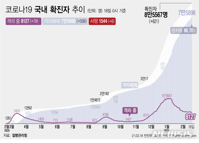 [서울=뉴시스] 18일 0시 기준 '코로나 19' 누적 확진자는 전날 0시 이후 621명 늘어난 8만5567명이다. 사망자는 6명이 증가해 누적 1544명으로 집계됐다. 현재 격리돼 치료 중인 환자는 79명 증가해 총 8127명이다. (그래픽=전진우 기자) 618tue@newsis.com