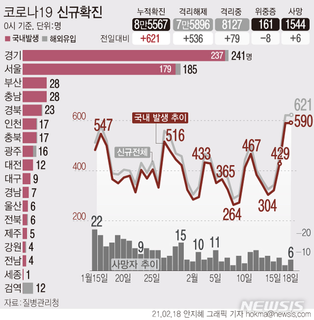 [서울=뉴시스]18일 0시 기준 '코로나19' 신규 확진자가 621명으로 집계됐다. 최근 일주일간 일평균 국내발생 신규 확진자 수는 423.4명으로 사회적 거리두기 2.5단계(400~500명) 기준을 넘었다. (그래픽=안지혜 기자)  hokma@newsis.com