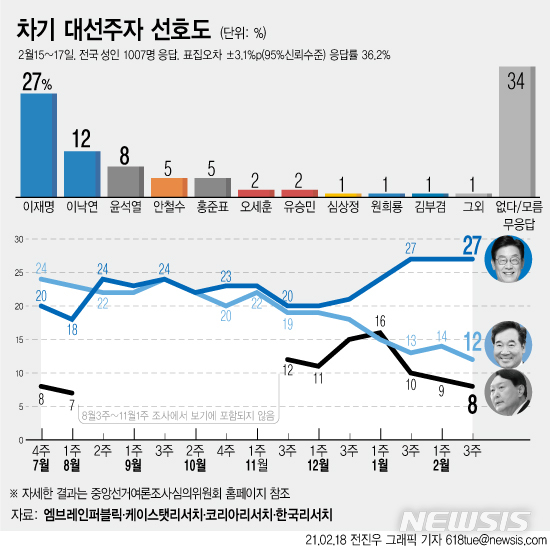 [서울=뉴시스]엠브레인퍼블릭·케이스탯리서치·코리아리서치·한국리서치 등 여론조사 전문회사 4개사가 공동 조사해 18일 공개한 2월3주차 전국지표조사 대선후보 적합도에 따르면 이재명 지사 지지율은 27%로 나타났다. 이낙연 더불어민주당 대표가 12%로 그 뒤를 이었으며, 윤석열 검찰총장 8%순이었다. (그래픽=전진우 기자) 618tue@newsis.com