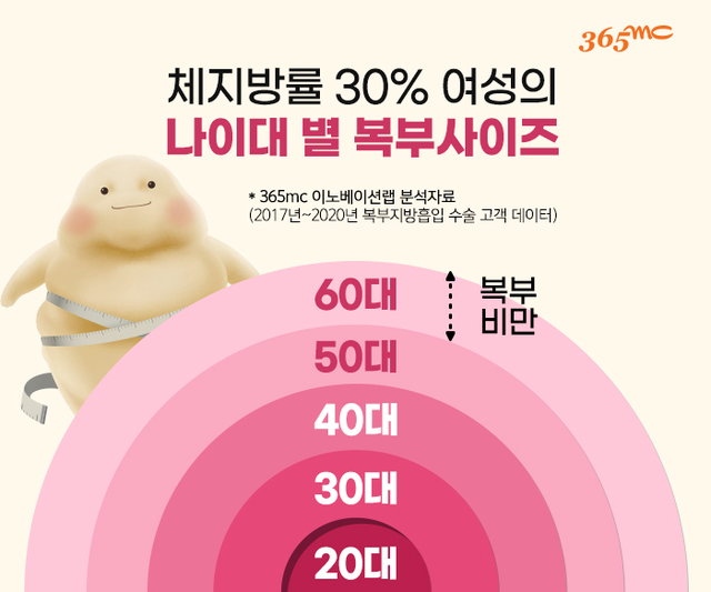 "체지방률 정상도 나이 들수록 복부비만 위험 올라간다"