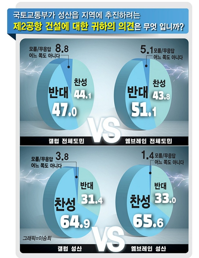 제주2공항 도민 찬반 여론조사 결과 ⓒ한라일보 *재판매 및 DB 금지