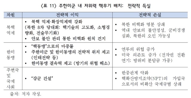 [서울=뉴시스] 주한미군 내 저위력 핵무기 배치 전략적 득실. 2021.02.19. (표=조비연 제공) *재판매 및 DB 금지