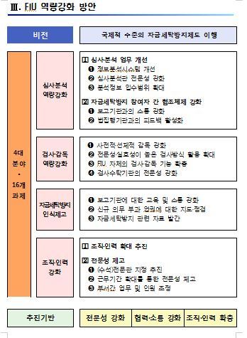 FIU, 자금세탁방지 역량 강화…조직·인력 확대