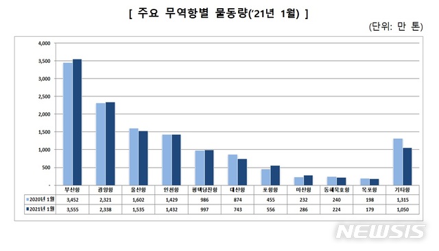 [서울=뉴시스] 전국 주요 무역항별 1월 물동량. (제공 = 해수부)