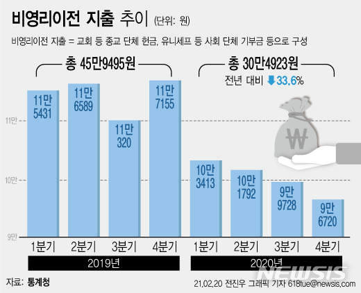 코로나에 교회 못 간 신도들…지난해 '헌금 지출' 34% 줄었다
