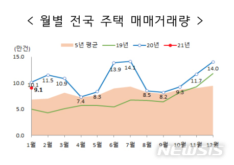 지난달 주택 매매 35.4% 줄어…지방 거래량 '급감'