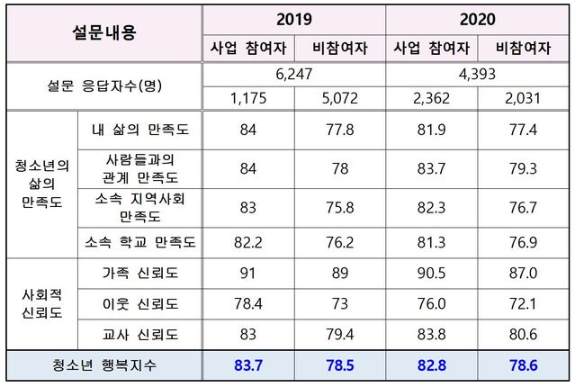 [서울=뉴시스]22일 서울시교육청이 공개한 청소년 행복지수 조사 결과(사진). 서울형 혁신교육지구 사업에 참여한 청소년들의 행복지수(100점 만점)는 2019년 83.7점에서 지난해 82.8점으로 0.7점 하락했다. (사진=서울시교육청 제공). 2021.02.22. photo@newsis.com *재판매 및 DB 금지
