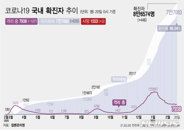 [서울=뉴시스] 20일 0시 기준 '코로나 19' 누적 확진자는 전날 0시 이후 446명 늘어난 8만6574명이다. 사망자는 3명이 증가해 누적 1553명으로 집계됐다. 현재 격리돼 치료 중인 환자는 127명 감소해 총 7938명이다. (그래픽=전진우 기자)&nbsp; 618tue@newsis.com 
