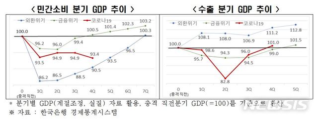 코로나19 충격, IMF 이후 최장기간…대면·서비스업 피해 집중