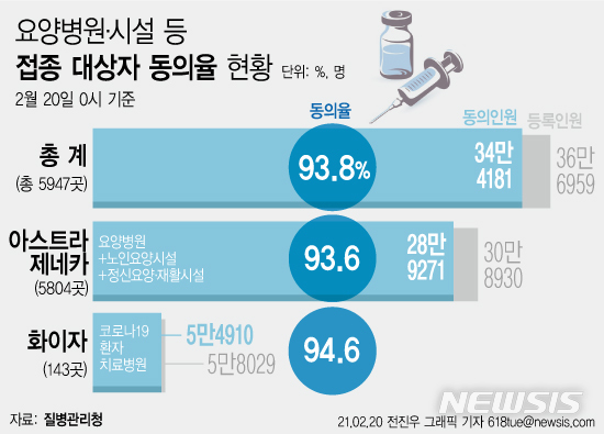 [서울=뉴시스] 지난 20일 코로나19 예방접종 대응 추진단에 따르면 이날 0시 기준 접종 대상자로 등록된 요양병원·시설, 노인요양시설, 정신요양·재활시설 5804곳의 만 65세 미만 입원·입소·종사자, 코로나19 환자 치료병원 143곳의 의료진 등 5947곳 36만6959명 중 백신 접종에 동의한 사람은 34만4181명(93.8%)이다. (그래픽=전진우 기자) 618tue@newsis.com