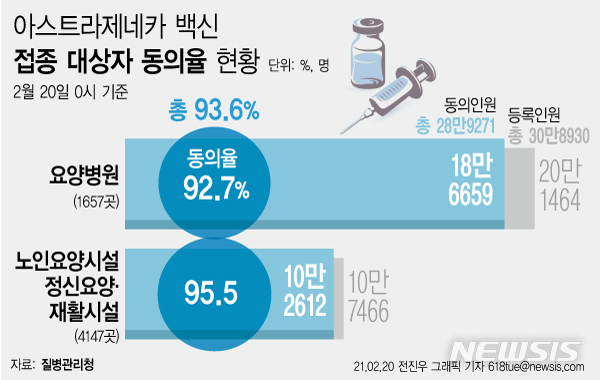 [서울=뉴시스] 20일 코로나19 예방접종 대응 추진단에 따르면 이날 0시 기준 전국 요양병원·시설 등 만 65세 미만 입원·입소·종사자의 93.6%가 26일부터 진행되는 코로나19 아스트라제네카(AZ) 백신 접종에 동의했다. (그래픽=전진우 기자) 618tue@newsis.com