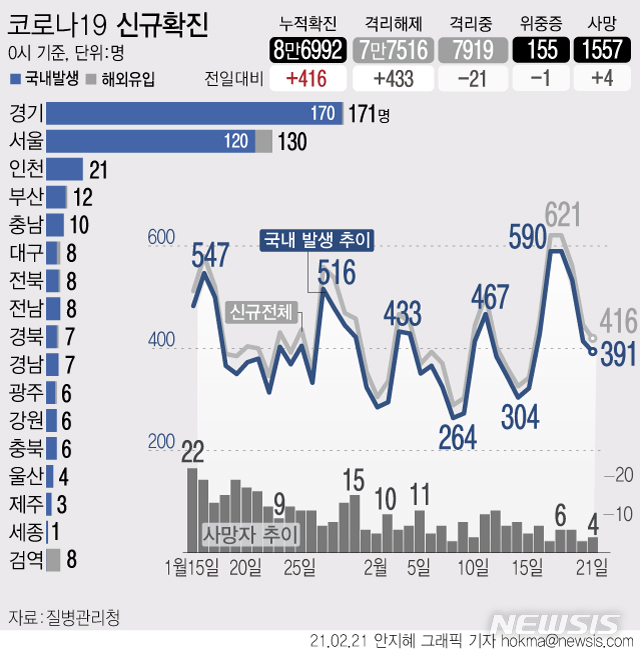 [서울=뉴시스] 21일 0시 기준 '코로나19' 신규 확진 환자수가 416명으로 집계됐다. 국내 발생 확진자는 391명, 해외 유입은 25명이다. 사망자는 4명이 늘어 누적 1557명이다. (그래픽=안지혜 기자)&nbsp; hokma@newsis.com 