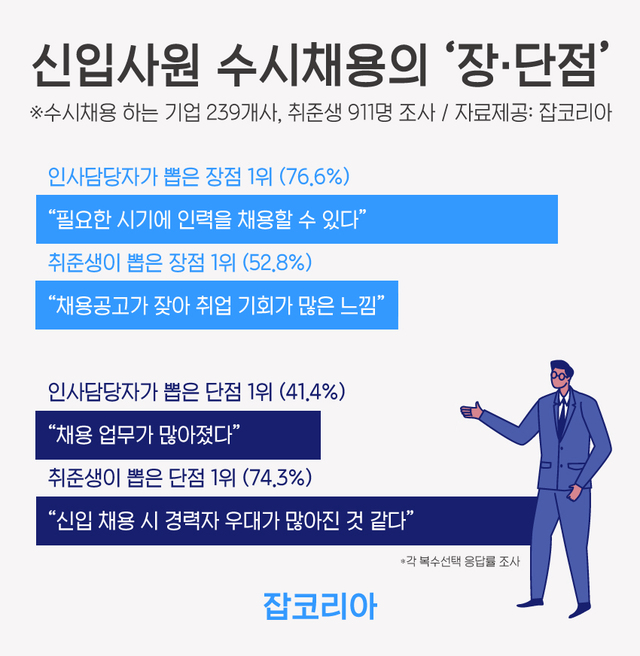 취준생들 "채용공고 잦아 좋긴 한데"...신입사원 수시채용 장단점은