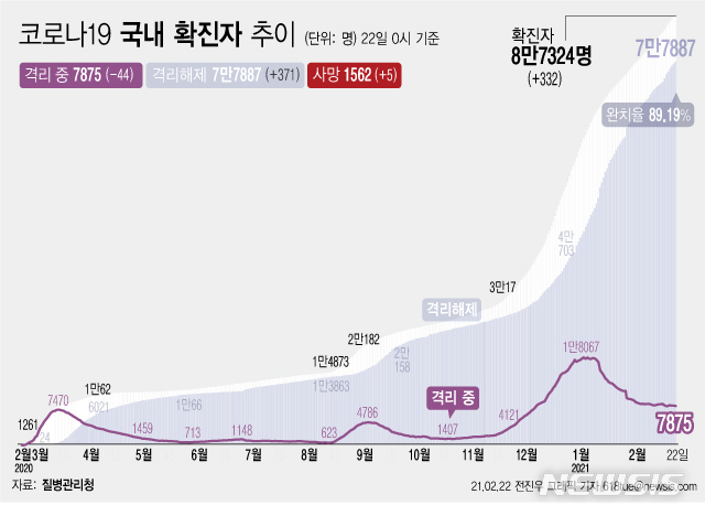 [서울=뉴시스] 22일 0시 기준 '코로나 19' 누적 확진자는 전날 0시 이후 332명 늘어난 8만7324명이다. 사망자는 5명이 증가해 누적 1562명으로 집계됐다. 현재 격리돼 치료 중인 환자는 44명 감소해 총 7875명이다. (그래픽=전진우 기자) 618tue@newsis.com