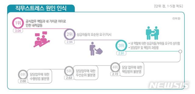 공무원 스트레스 최대 원인은?…가치관 대립·상급자 모순 지시