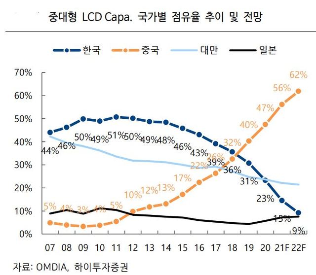 LG디스플레이, LCD패널 가격 상승 속 OLED 사업성 부각 '겹호재'