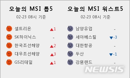 [빅데이터MSI]시장심리 톱5, 셀트리온·SK하이닉스·한국조선해양·대우조선해양·GS리테일