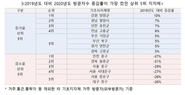 [서울=뉴시스] 2019년도 대비 2020년도 방문자수 증감률이 가장 컸던 상위 5위 지자체. 2021.02.23. (사진 = 한국관광공사 제공) photo@newsis.com