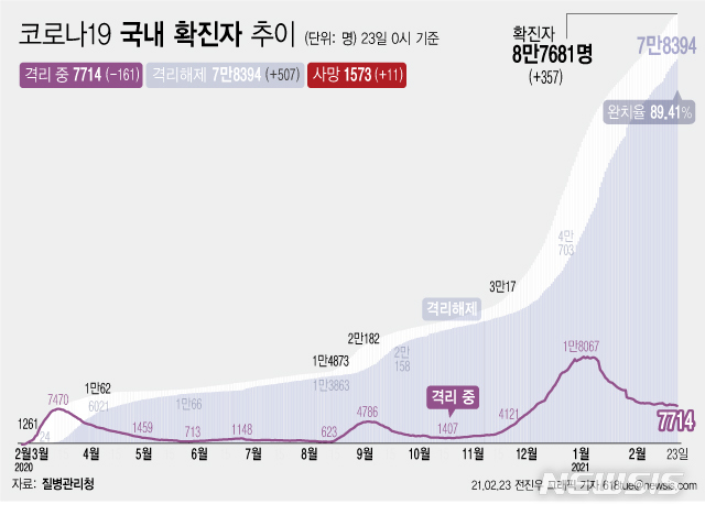 [서울=뉴시스] 23일 0시 기준 '코로나 19' 누적 확진자는 전날 0시 이후 357명 늘어난 8만7681명이다. 사망자는 11명이 증가해 누적 1573명으로 집계됐다. 현재 격리돼 치료 중인 환자는 161명 감소해 총 7714명이다. (그래픽=전진우 기자)&nbsp; 618tue@newsis.com 