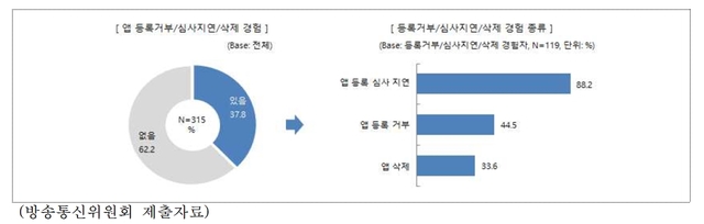 "앱 사업자 10곳 중 4곳꼴로 구글·애플 등 앱마켓 갑질 경험"
