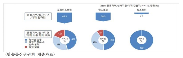 "앱 사업자 10곳 중 4곳꼴로 구글·애플 등 앱마켓 갑질 경험"