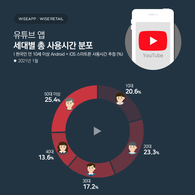 "유튜브 가장 많이 이용세대는 50대 이상…1인당은 10대가 1위"