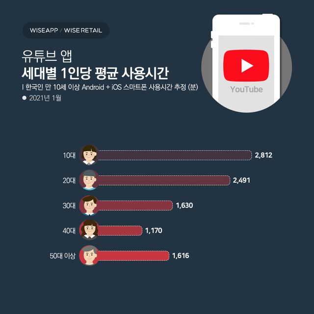 "유튜브 가장 많이 이용세대는 50대 이상…1인당은 10대가 1위"